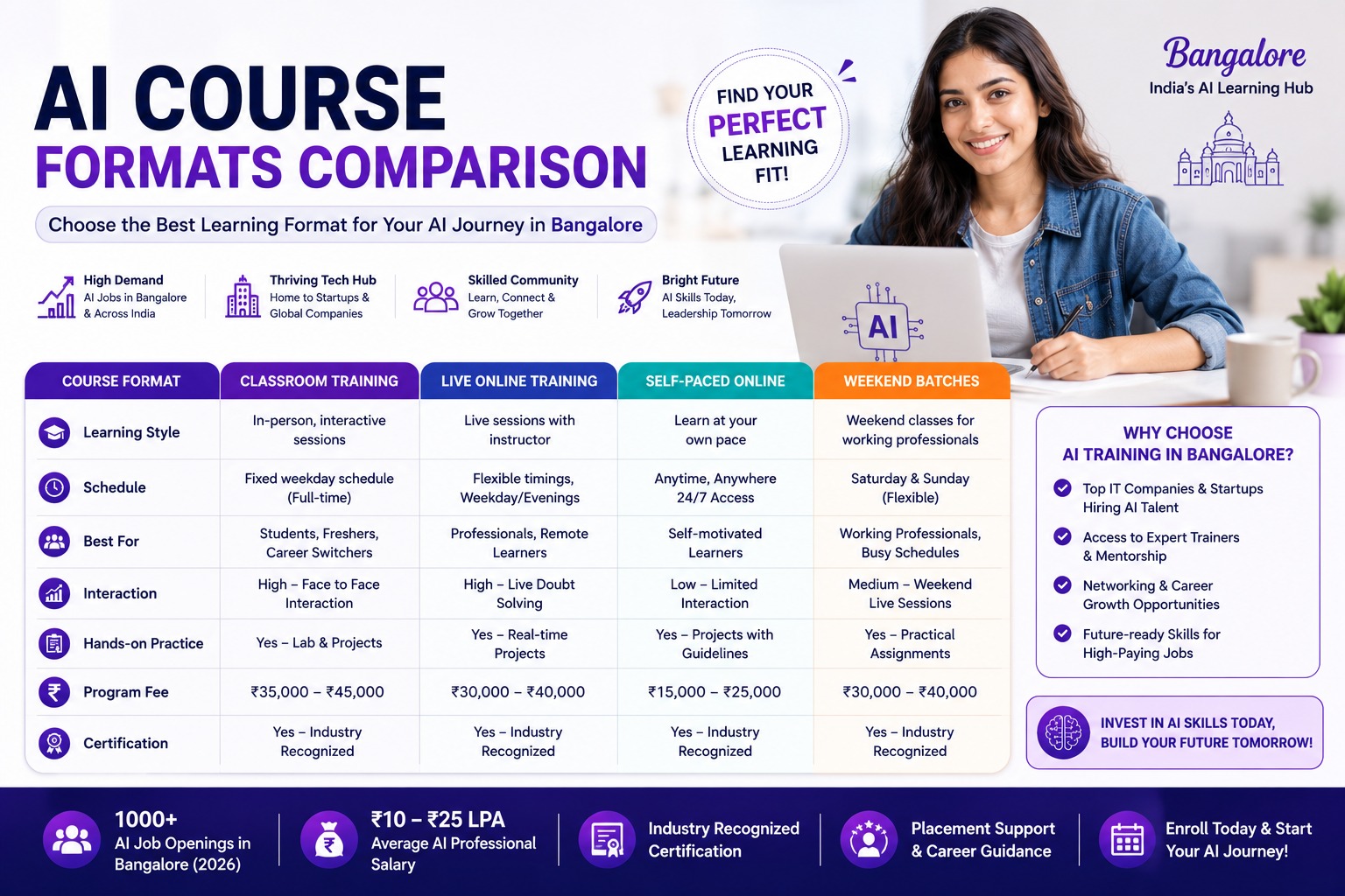 Comparison of AI course formats in Bangalore: classroom, live online, self-paced, and weekend batches